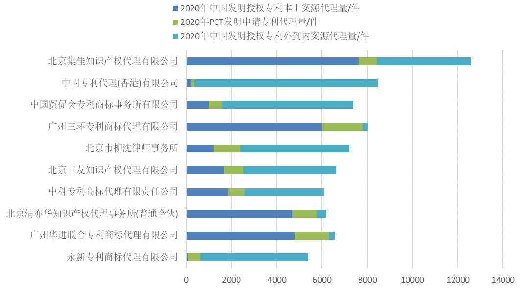 开云体育 开云平台2020年全国专利代理机构「发明授权专利代理量」排行榜(TOP100)(图4)