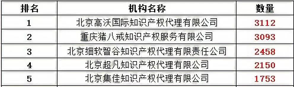 喜讯！高沃位开云 开云体育官网居2019年上半年“商标评审案件代理机构排名”榜首