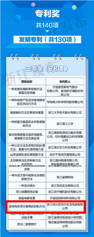 苏泊尔荣获第一届浙江省开云APP 开云官网入口知识产权奖专利奖、商标奖双项荣誉