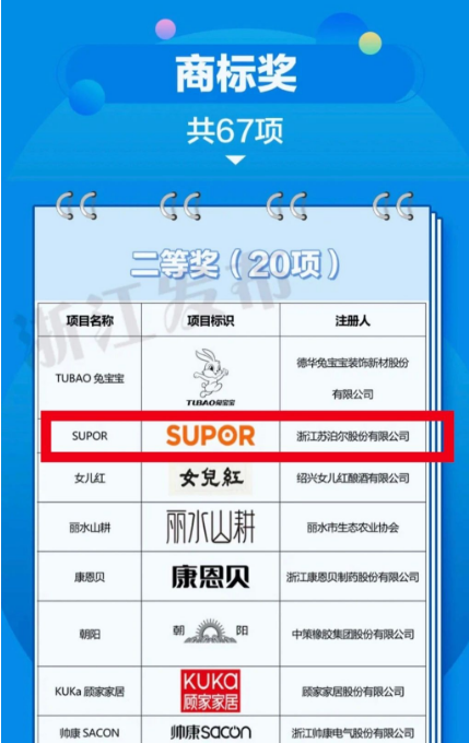 苏泊尔荣获第一届浙江省开云APP 开云官网入口知识产权奖专利奖、商标奖双项荣誉(图2)
