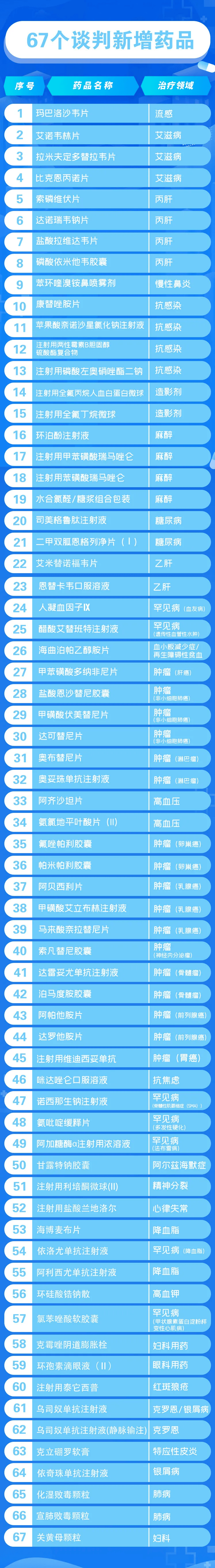 开云 开云体育平台新版药品目录都有什么药？在这儿可查！(图2)