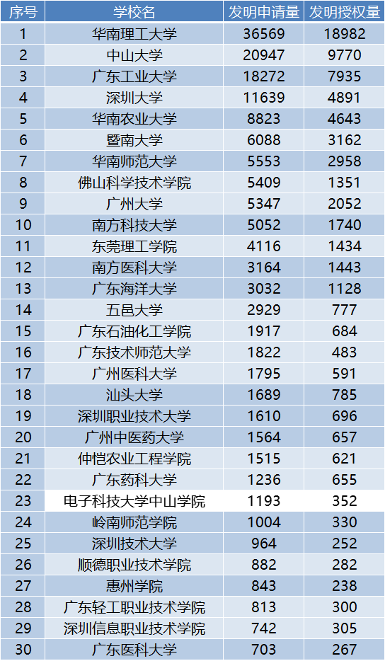 开云体育 开云平台一文看懂广东省排名前五的高校知识产权管理情况(图2)