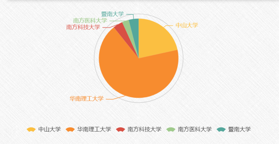 开云体育 开云平台一文看懂广东省排名前五的高校知识产权管理情况(图5)