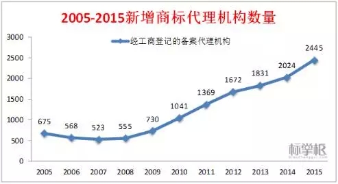开云体育 开云官网独家！2015中国商标行业发展调研系列报告之「商标代理篇」(图2)