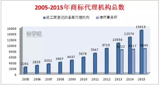 开云体育 开云官网独家！2015中国商标行业发展调研系列报告之「商标代理篇」