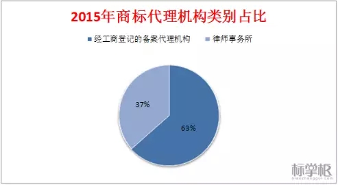 开云体育 开云官网独家！2015中国商标行业发展调研系列报告之「商标代理篇」(图3)