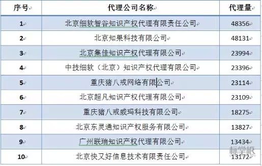 开云体育 开云官网独家！2015中国商标行业发展调研系列报告之「商标代理篇」(图6)