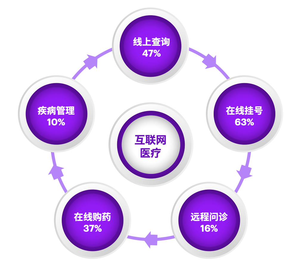 开云体育 Kaiyun.com 官网入口2023年互联网医疗行业研究报告(图3)