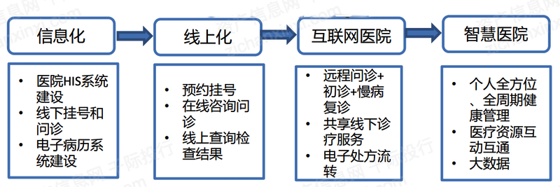 开云体育 Kaiyun.com 官网入口2023年互联网医疗行业研究报告(图13)