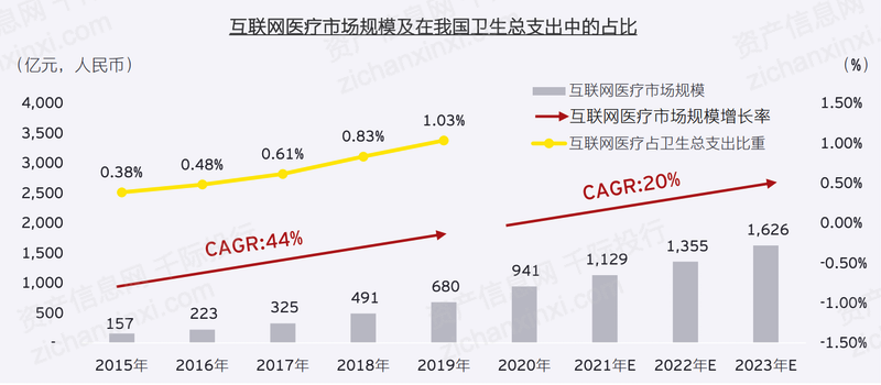 开云体育 Kaiyun.com 官网入口2023年互联网医疗行业研究报告(图21)