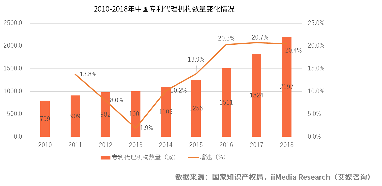 2019中国知识产权代理市场发展情况及发展趋势解读开云体育 开云官网