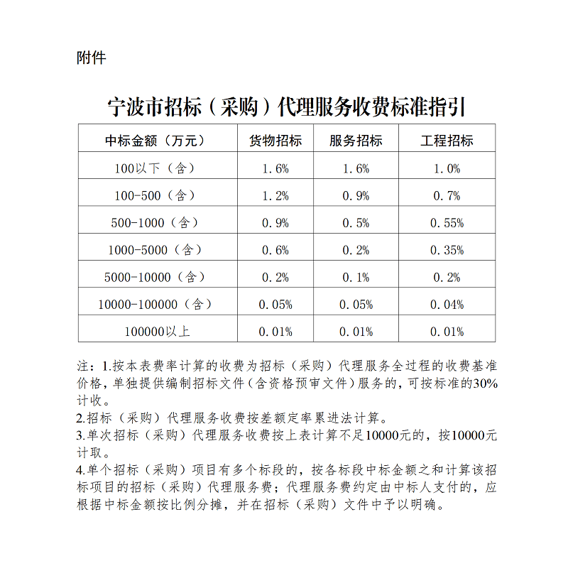 收藏！2023年招标(采购)代理服务收费指导意见发布开云体育 开云平台(图2)