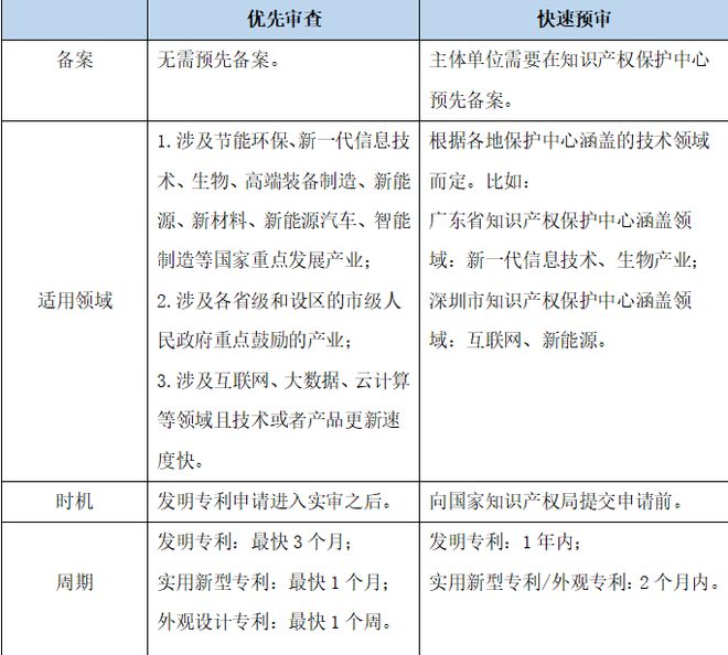 Kaiyun 开云体育【知产小知识】想要专利快速授权吗？快来了解快速预审吧(图3)