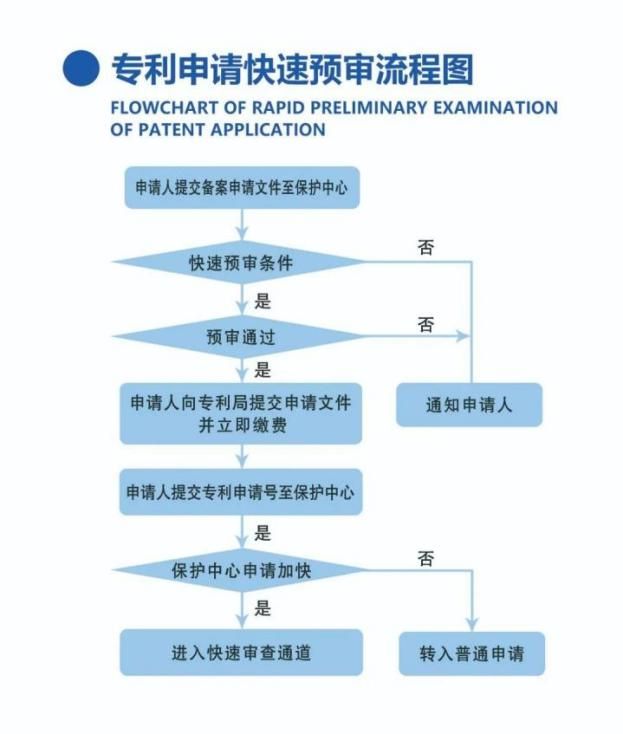 Kaiyun 开云体育【知产小知识】想要专利快速授权吗？快来了解快速预审吧(图2)