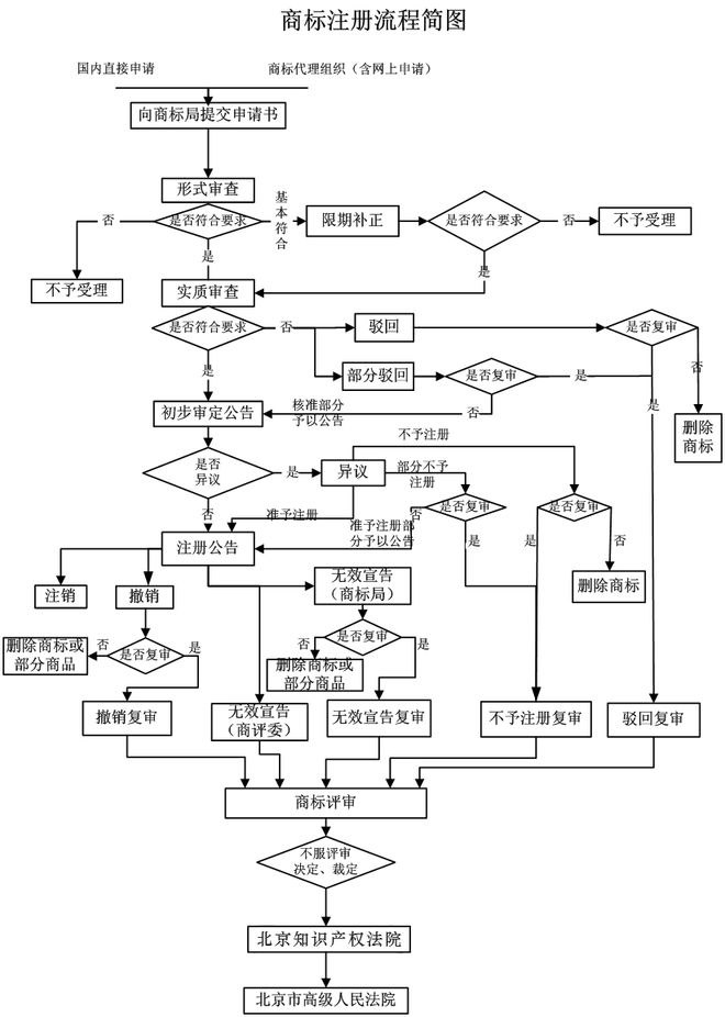 自己可以注册商标？复杂吗？Kaiyun 开云体育
