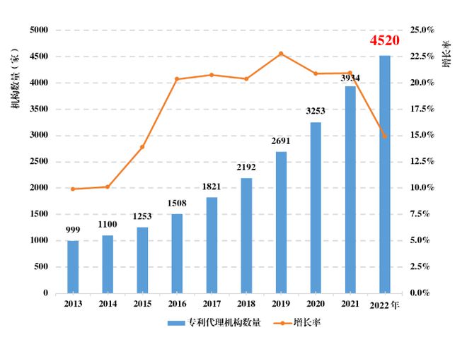 开云 开云体育官网《全国知识产权代理行业发展状况（2022年）》行业持续健康发展