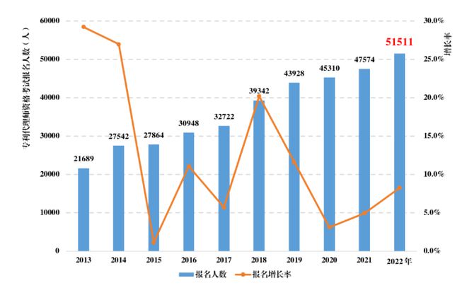 开云 开云体育官网《全国知识产权代理行业发展状况（2022年）》行业持续健康发展(图4)