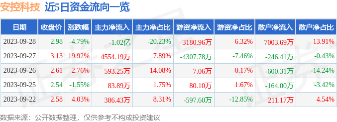 开云APP 开云官网入口安控科技（300370）9月28日主力资金净卖出102亿