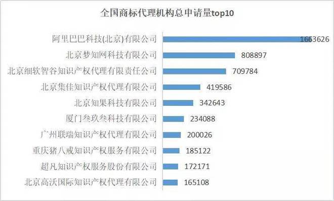 龙门在线年全国商标代理机构申请数据全纪录排行榜Kaiyun 开云(图4)