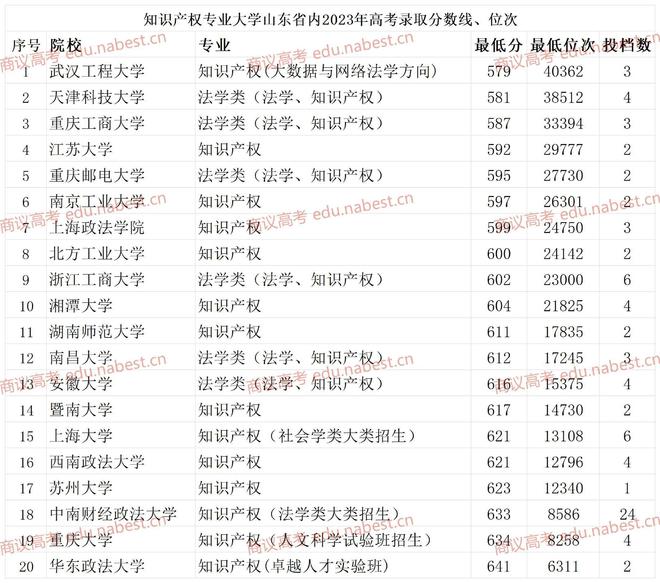 Kaiyun 开云山东知识产权专业大学排名 2023年高考录取分数线、位次(图2)
