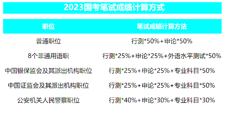 Kaiyun 开云国家知识产权局专利文献部2023年国家公成绩查分入口_国考成绩排名查询_面试名单下载(图2)