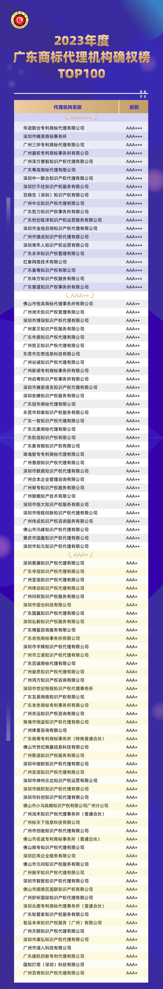 开云 开云体育官网广东商标代理机构确权榜TOP100名单公布华进名列前茅！