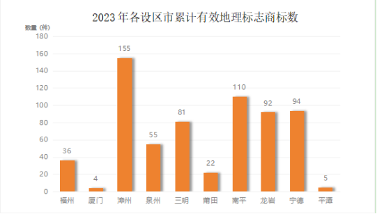 《福建省商开云APP 开云官网入口标与地理标志发展报告（2023年度）》发布(图3)