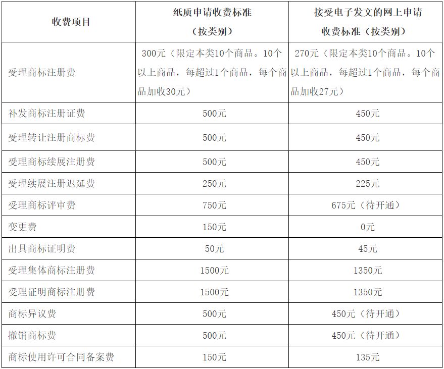 开云APP 开云官网入口【降费】7月1日起我国将降低部分商标注册收费
