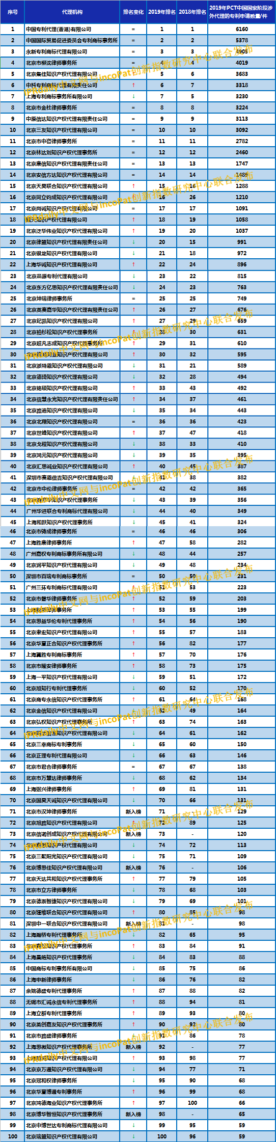 2019年全国代理机构「PCT中国国家阶段」涉外代理专利排行榜(TOP100)开云APP 开云官网入口(图2)