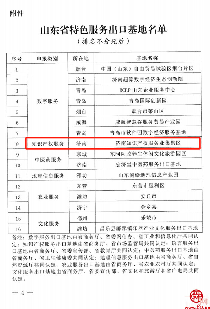 开云体育 Kaiyun.com 官网入口山东省唯一！济南知识产权服务业集聚区荣获