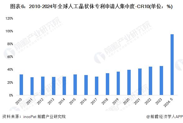 开云 开云体育平台收藏！2024年全球人工晶状体行业技术竞争格局(附区域申请分布、申请人排名、专利集中度等)(图6)