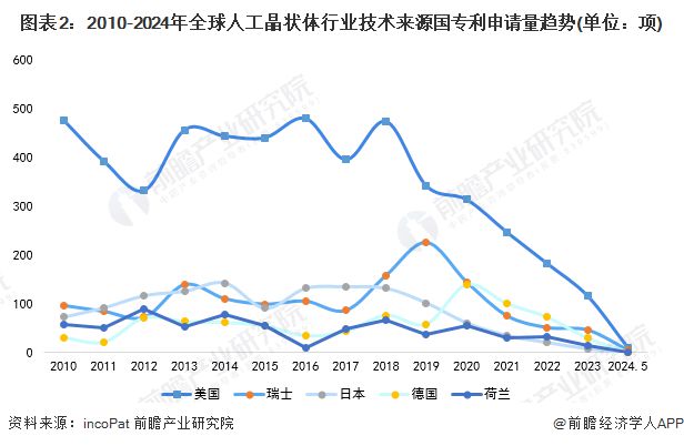 开云 开云体育平台收藏！2024年全球人工晶状体行业技术竞争格局(附区域申请分布、申请人排名、专利集中度等)(图2)