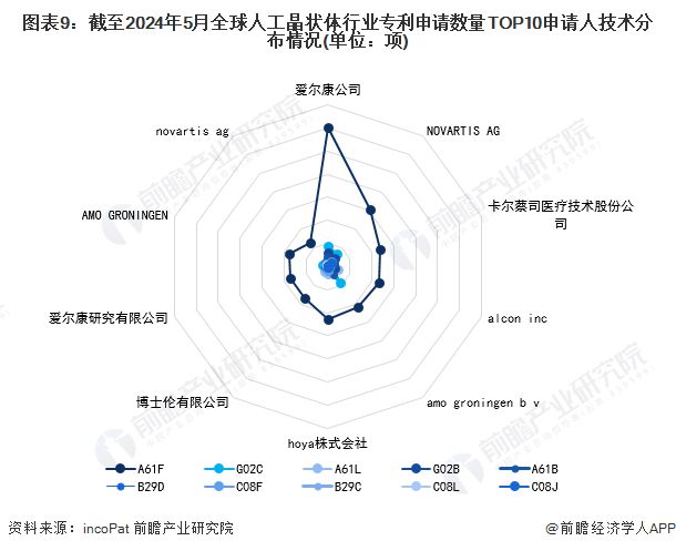 开云 开云体育平台收藏！2024年全球人工晶状体行业技术竞争格局(附区域申请分布、申请人排名、专利集中度等)(图9)