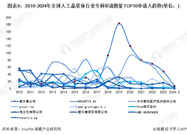 开云 开云体育平台收藏！2024年全球人工晶状体行业技术竞争格局(附区域申请分布、申请人排名、专利集中度等)(图8)