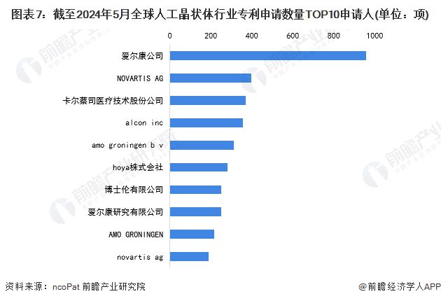 开云 开云体育平台收藏！2024年全球人工晶状体行业技术竞争格局(附区域申请分布、申请人排名、专利集中度等)(图7)