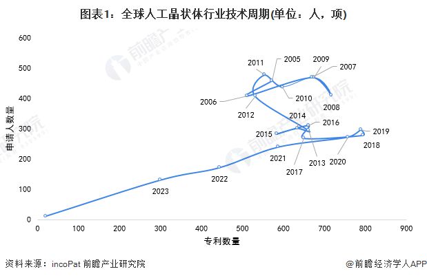 Kaiyun 开云收藏！《2024年全球人工晶状体行业技术全景图谱》(附专利申请
