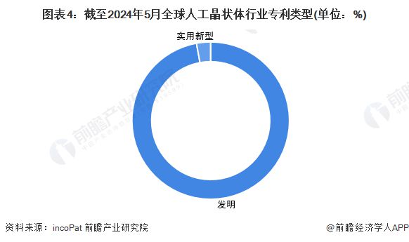 Kaiyun 开云收藏！《2024年全球人工晶状体行业技术全景图谱》(附专利申请情况、专利竞争和趋势等)(图4)