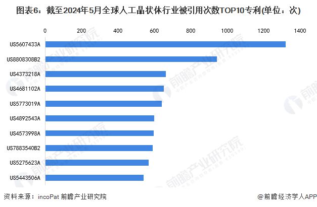 Kaiyun 开云收藏！《2024年全球人工晶状体行业技术全景图谱》(附专利申请情况、专利竞争和趋势等)(图6)