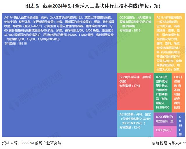 Kaiyun 开云收藏！《2024年全球人工晶状体行业技术全景图谱》(附专利申请情况、专利竞争和趋势等)(图5)