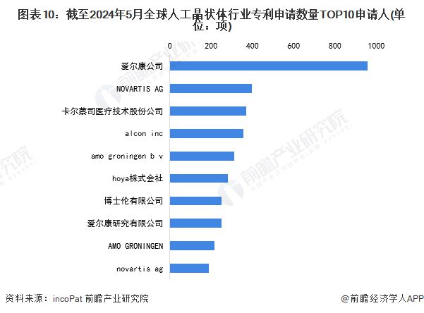 Kaiyun 开云收藏！《2024年全球人工晶状体行业技术全景图谱》(附专利申请情况、专利竞争和趋势等)(图10)