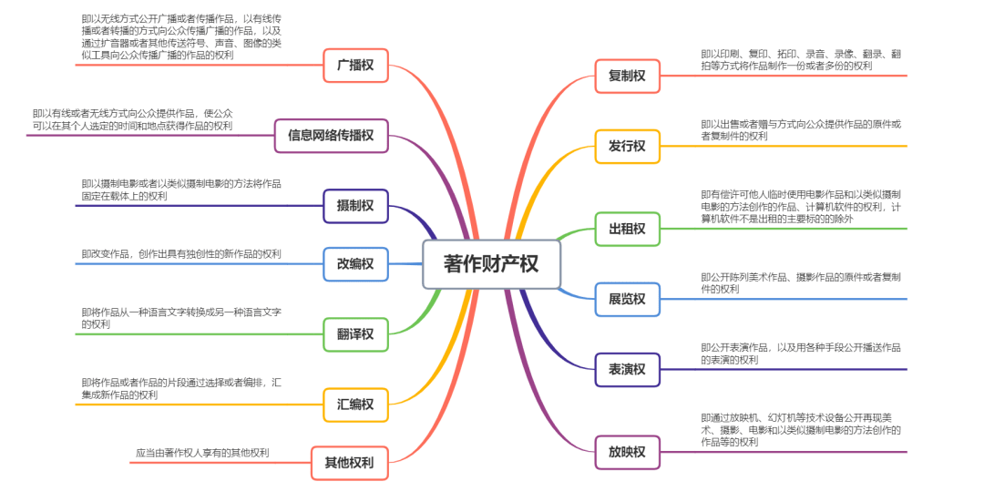 开云体育 开云官网【知识产权专栏】知识产权概述之著作权(图7)
