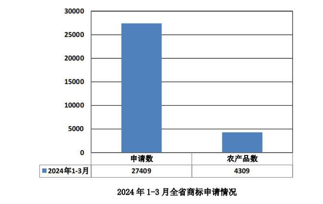 今年一季度贵州省商标申请2740开云 开云体育官网9件 注册19203件