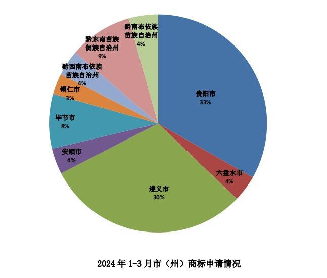 今年一季度贵州省商标申请2740开云 开云体育官网9件 注册19203件(图2)
