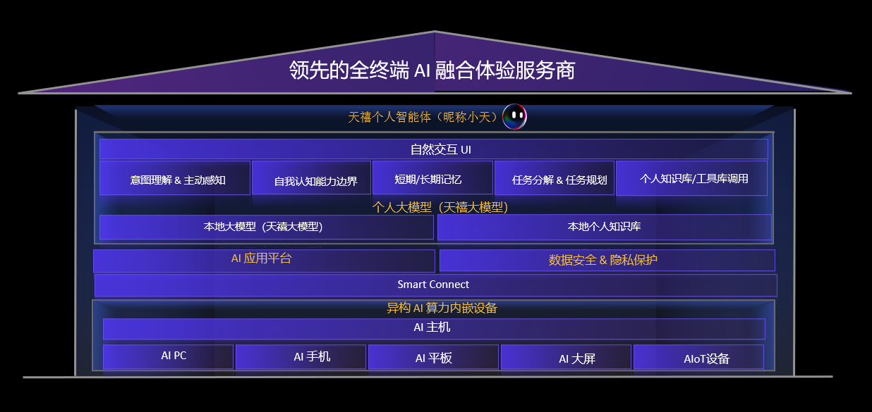 联想秦天刚：AI P开云 开云体育平台C成为开启个人大模型普惠第一终端(图5)