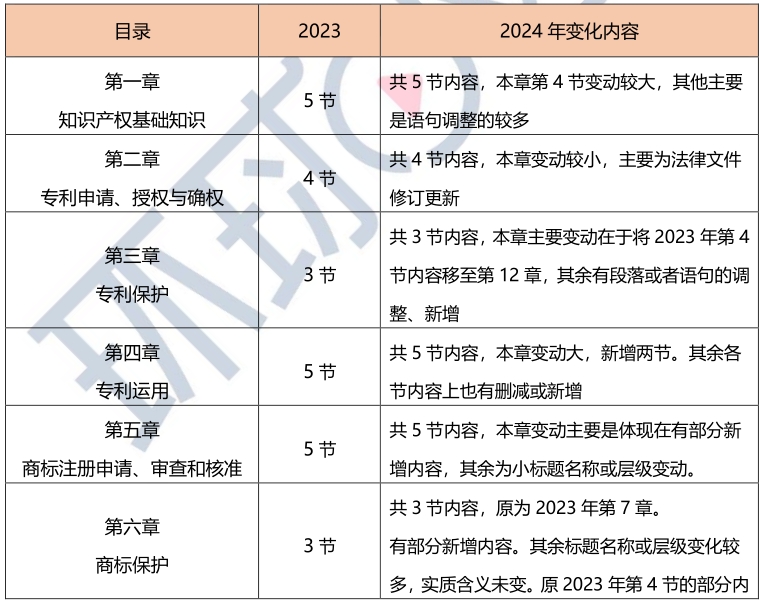 2024年高Kaiyun 开云级经济师知识产权专业教材变动解读-抢先版