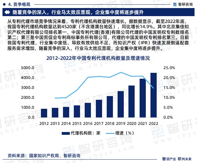 中国专利代理行业发展前景预测报告（开云体育 开云平台智研咨询重磅发布）(图6)