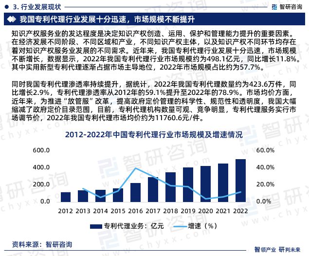 中国专利代理行业发展前景预测报告（开云体育 开云平台智研咨询重磅发布）(图5)