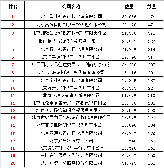“商标评审案件开云APP 开云官网入口代理机构排名”八月榜单揭晓(图2)