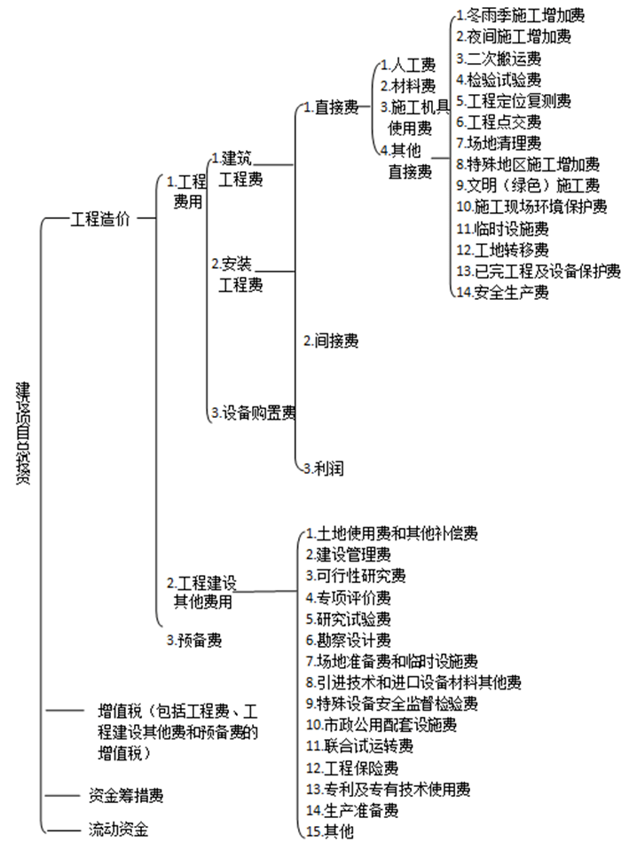 砖济研究 建设项目工程建设其他费的计费依据和取费标准开云体育 开云官网(图2)