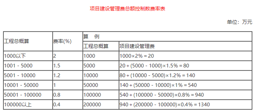 砖济研究 建设项目工程建设其他费的计费依据和取费标准开云体育 开云官网(图3)
